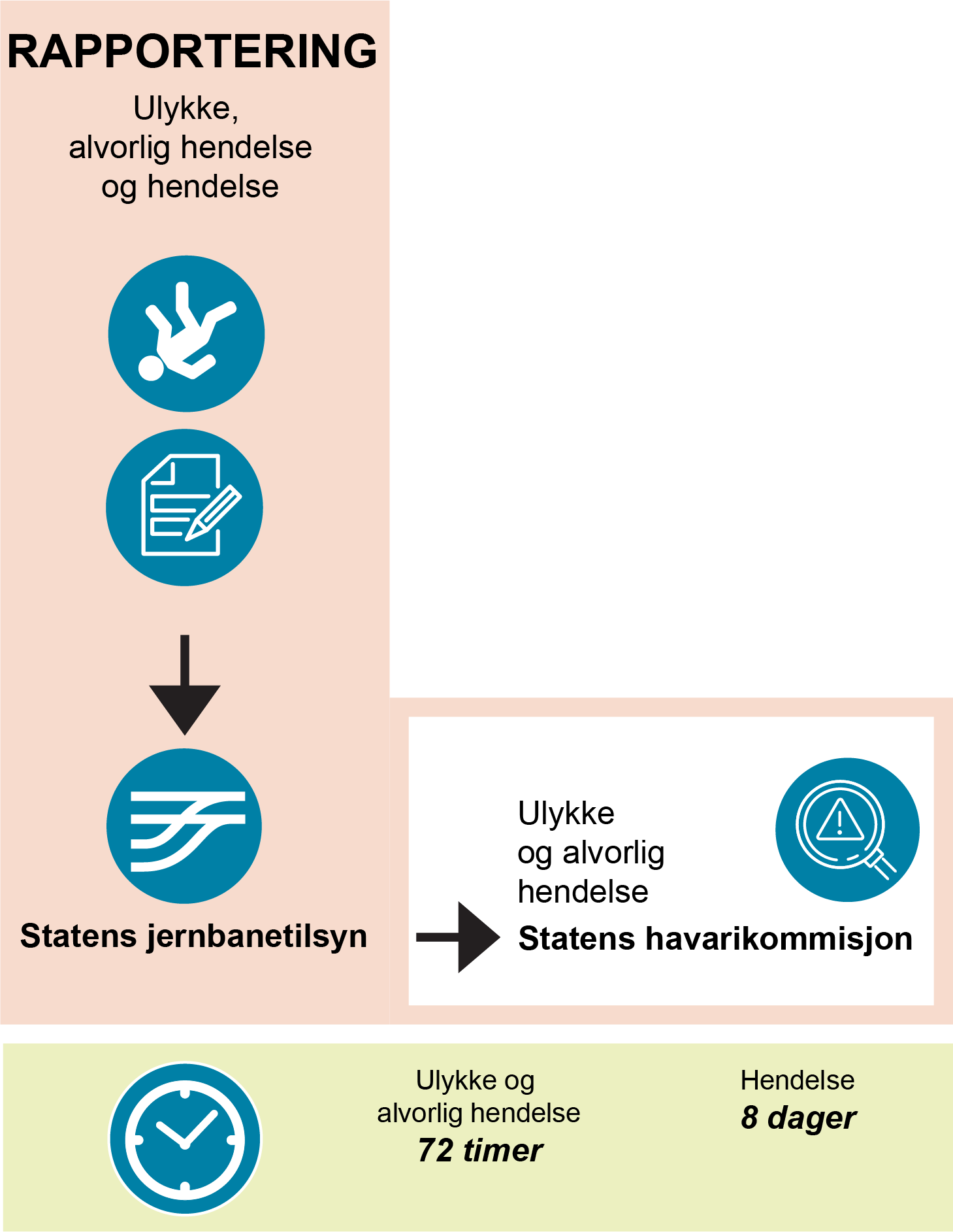 Prosess for rapportering av uønskede hendelser i fornøyelsesinnretninger