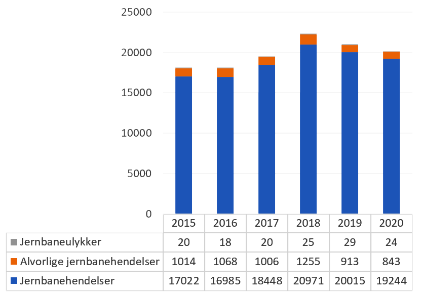 Rapporterte jernbanehendelser 2015-2020