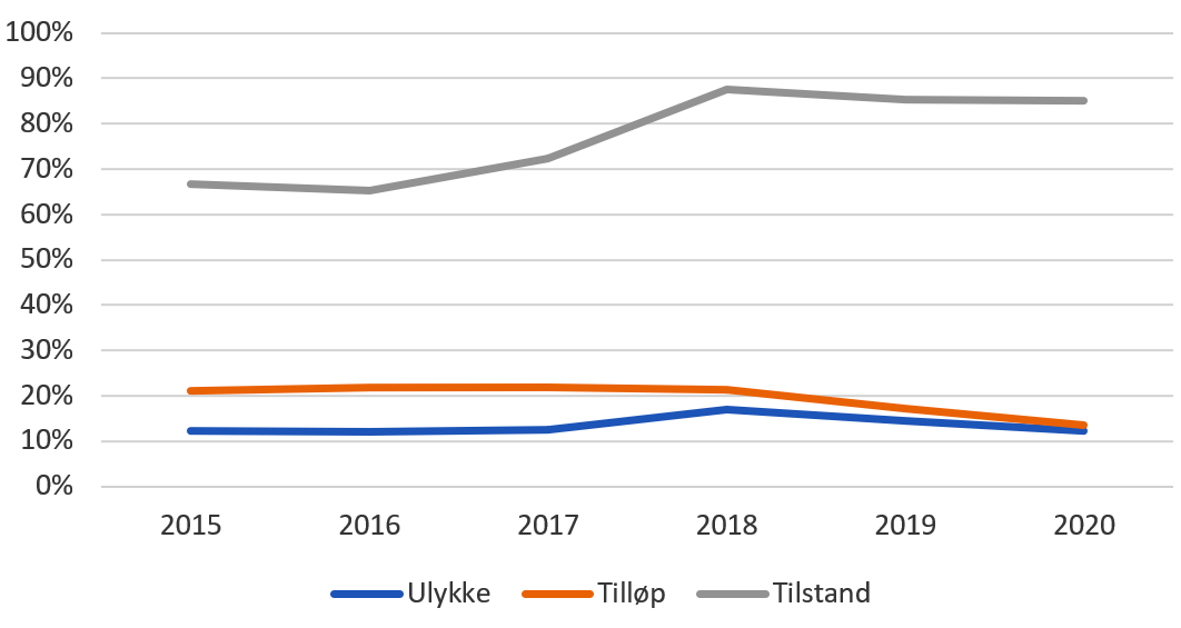 Sakstype jernbanehendelser-2015-2020