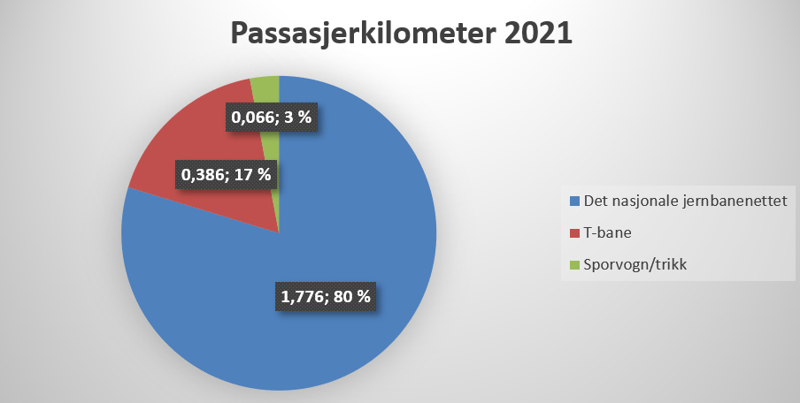 Figur 2 i sikkerhetsrapport 2021