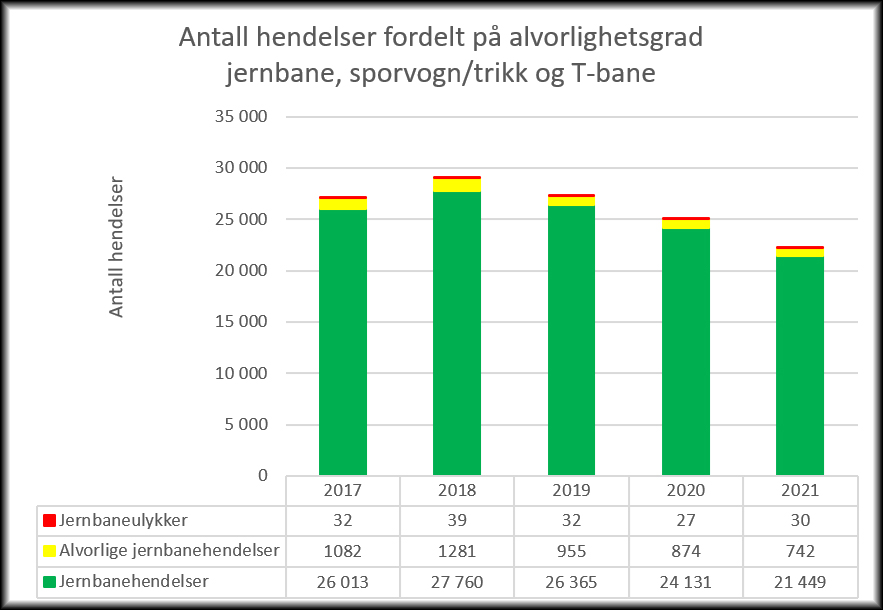 Figur 3 i sikkerhetsrapporten for 2021.