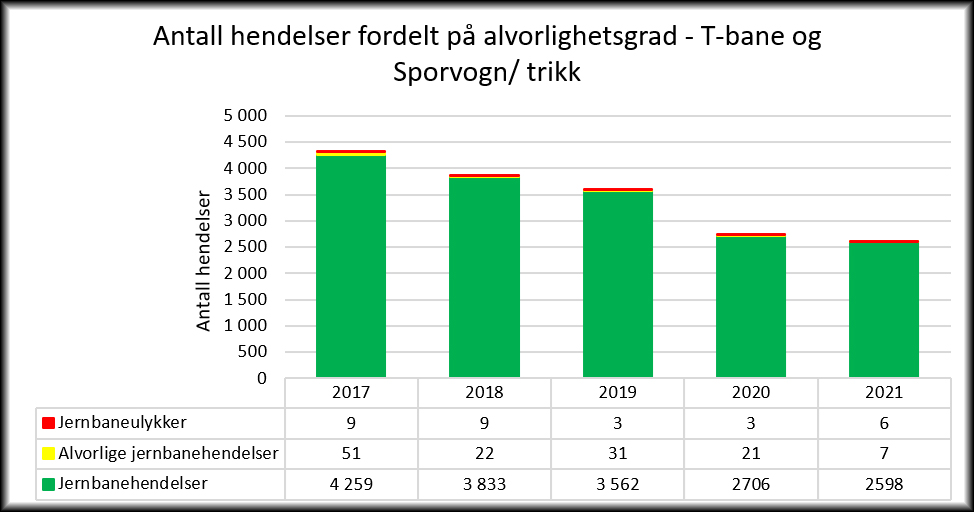 Figur 5 i sikkerhetsrapporten for 2021.