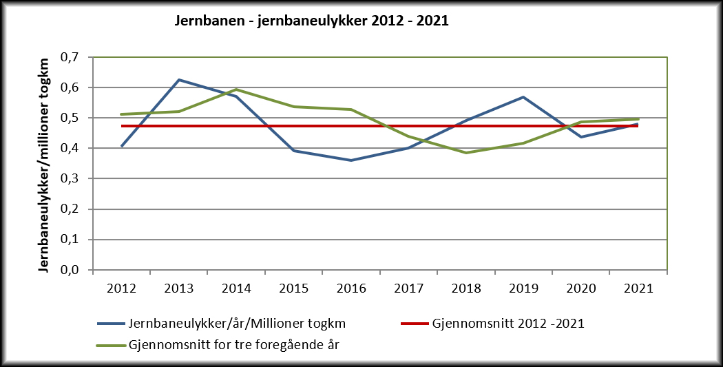 Figur 6 i sikkerhetsrapporten for 2021.