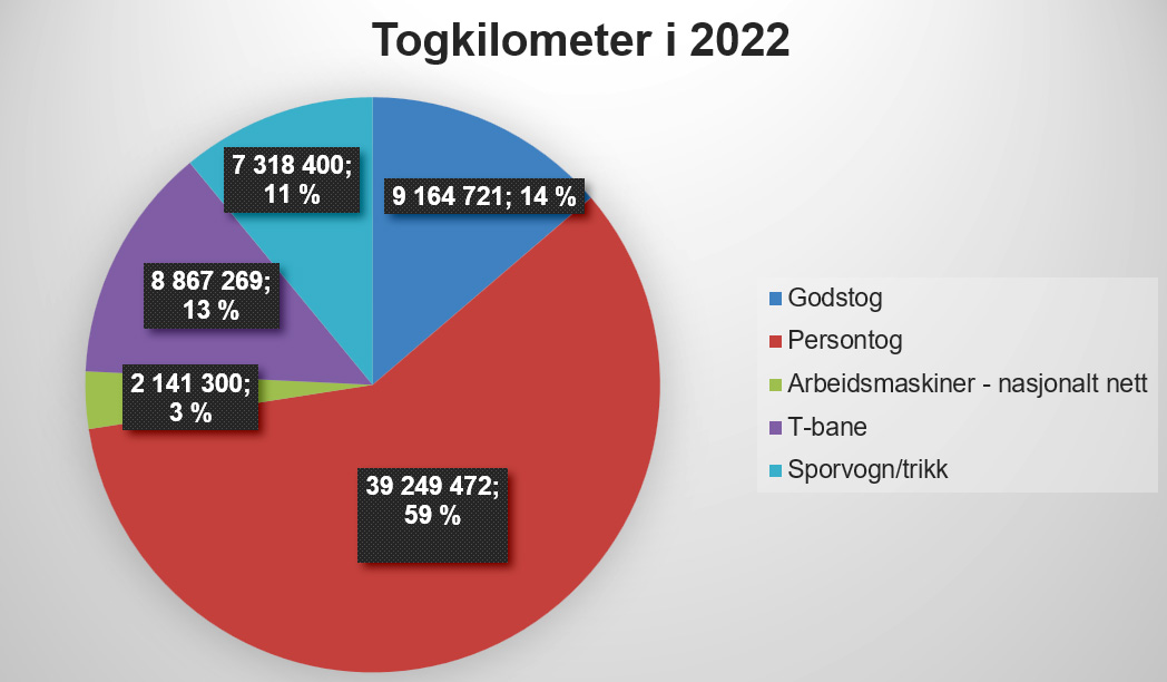 Figur-1 Togkilometer i 2022
