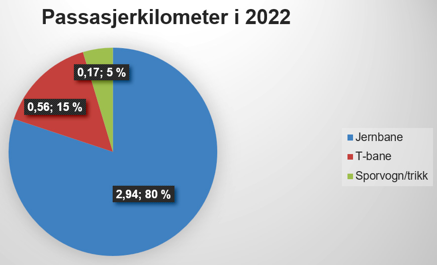 Figur 2 Passasjerkilometer i 2022