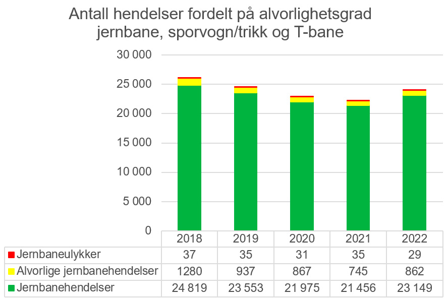 Figur 3 Totalt antall innrapporterte hendelser 2022