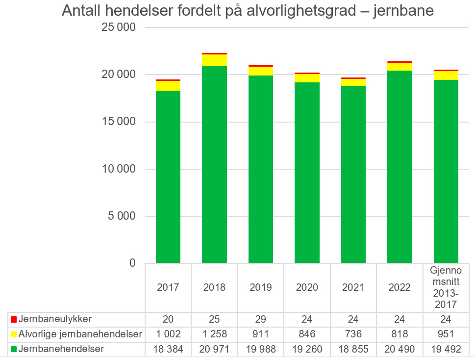 Figur 4 Antall hendelser etter alvorsgrad på jernbane 2022