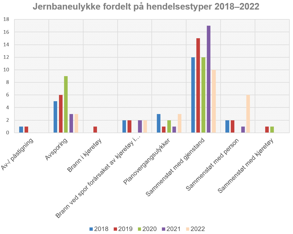 Figur 6 Jernbaneulykker fordelt på hendelsestyper i 2022