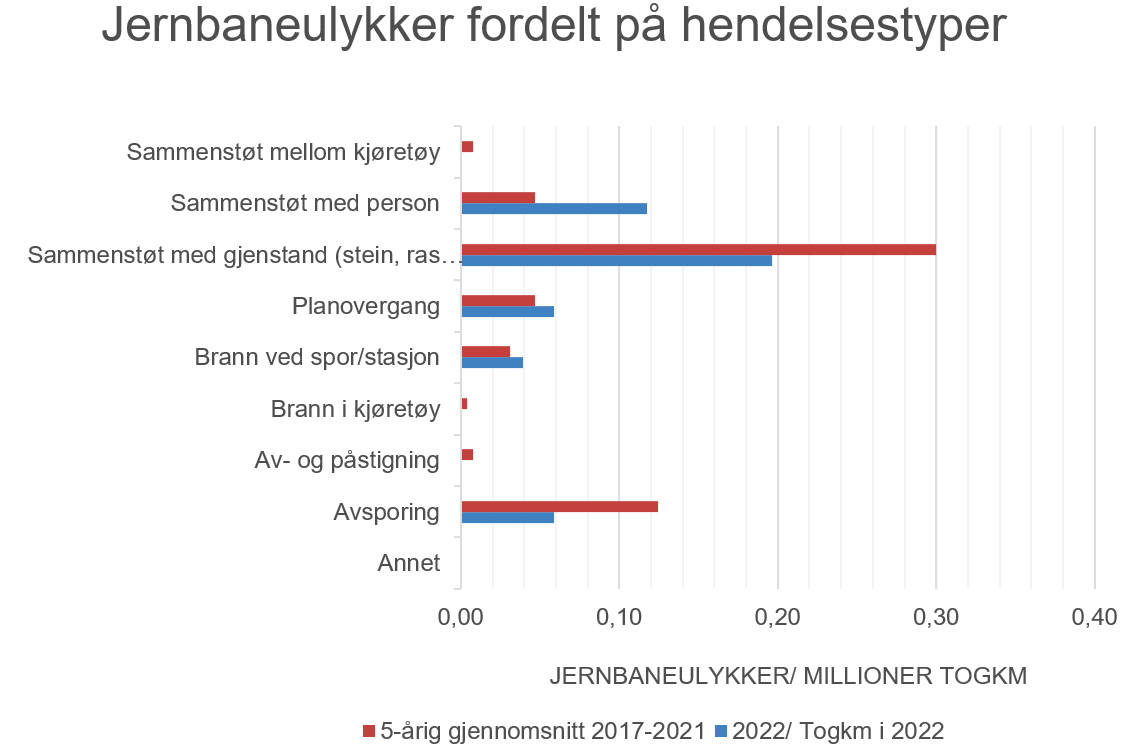 Figur 8 Jernbaneulykker fordelt på hendelsestyper togkm 2017-2022