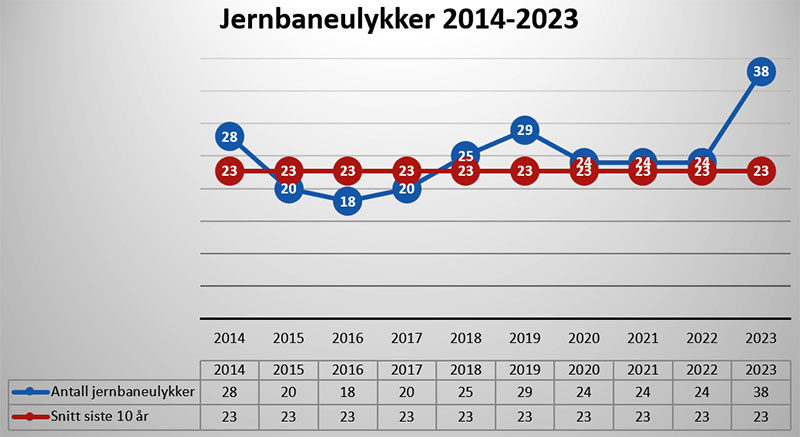 Figur 7 Jernbaneulykker 2014-2023