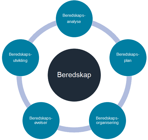 Figur-1 i rettleiar om beredskap