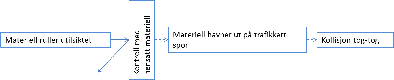 Figur 1. Barrierer bryter spesifiserte, uønskede hendelsesforløp.