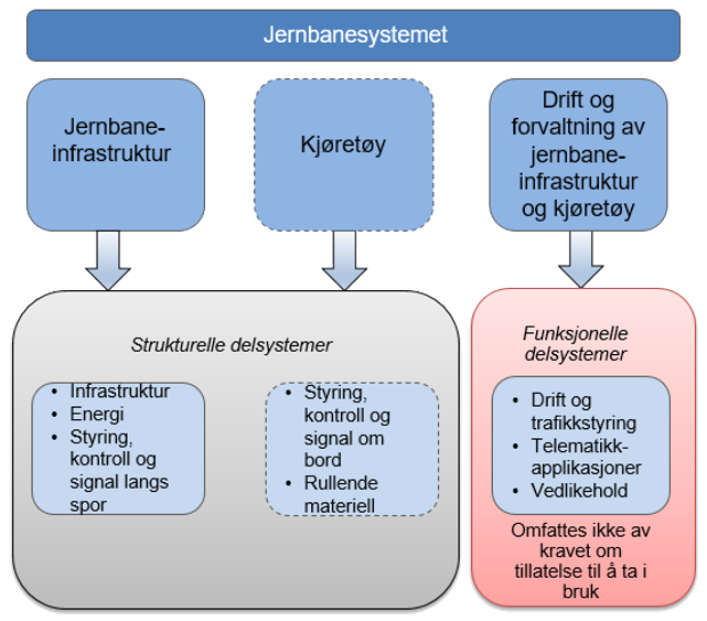 Figur 2: Jernbanesystemets strukturelle og funksjonelle delsystemer