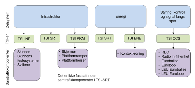 Figur 3: Sammenheng mellom delsystemer, TSI-er og samtrafikkomponenter