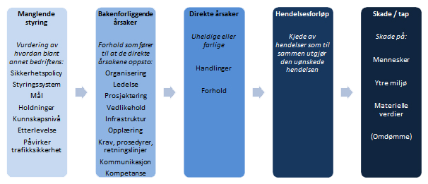 Figur 2. Taps-årsaksmodellen.