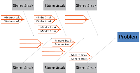 Figur 3. Rotårsaksanalyse.