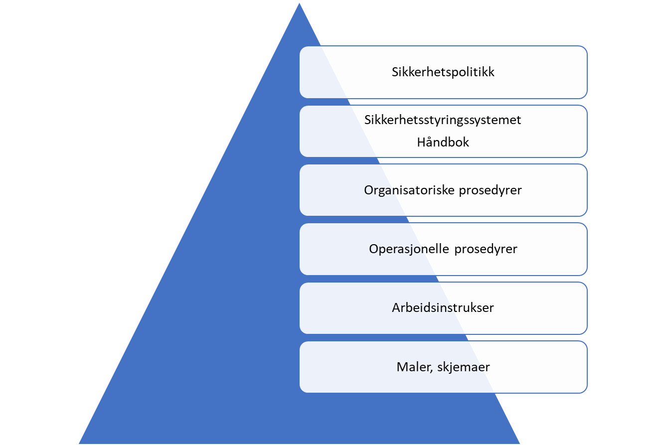 Dokumentasjonsstruktur for sikkerhetsstyring