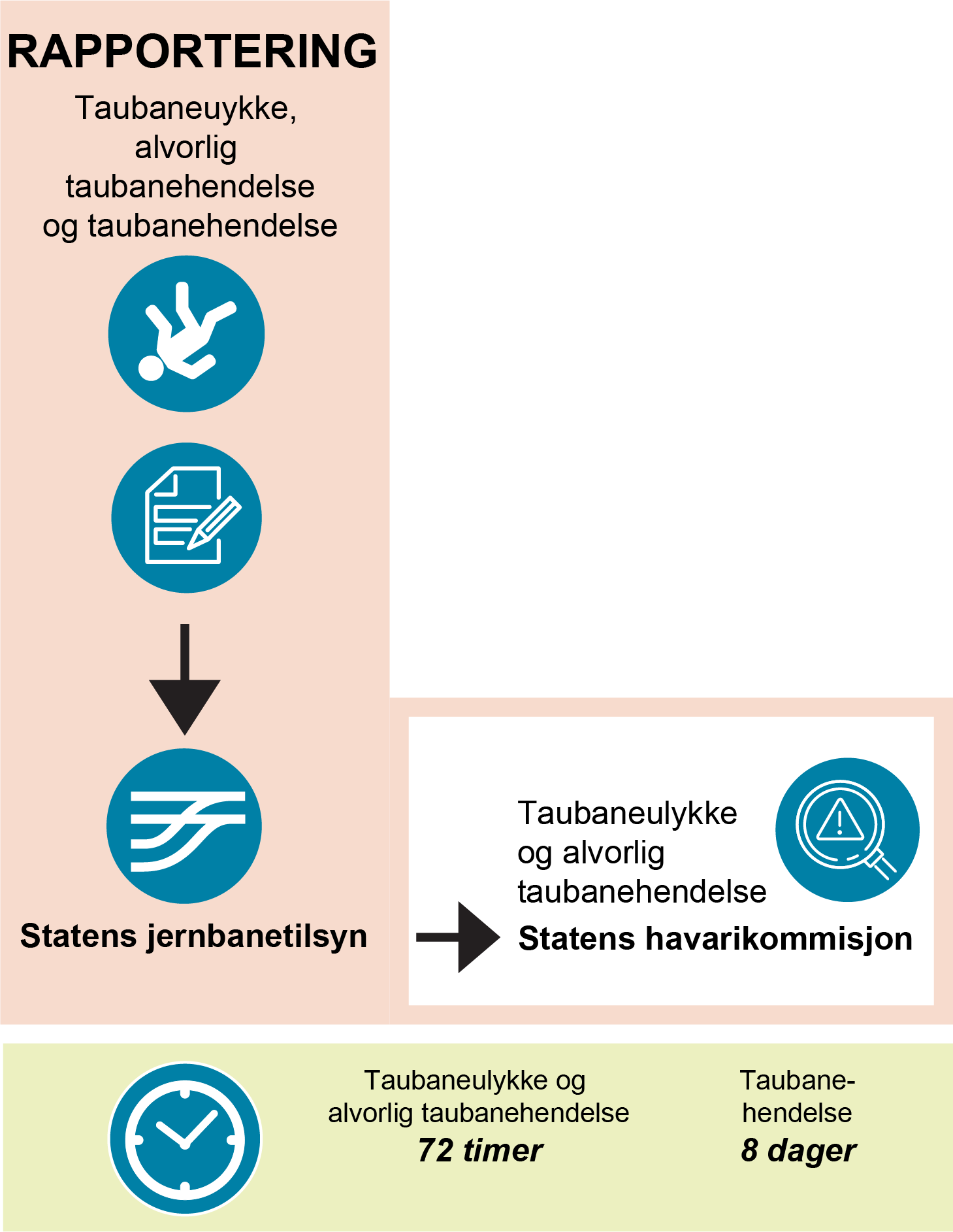 Prosess for rapportering av uønskede hendelser i taubaner